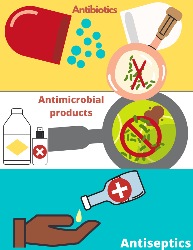 Antibiotics, Antimicrobials, Antiseptics